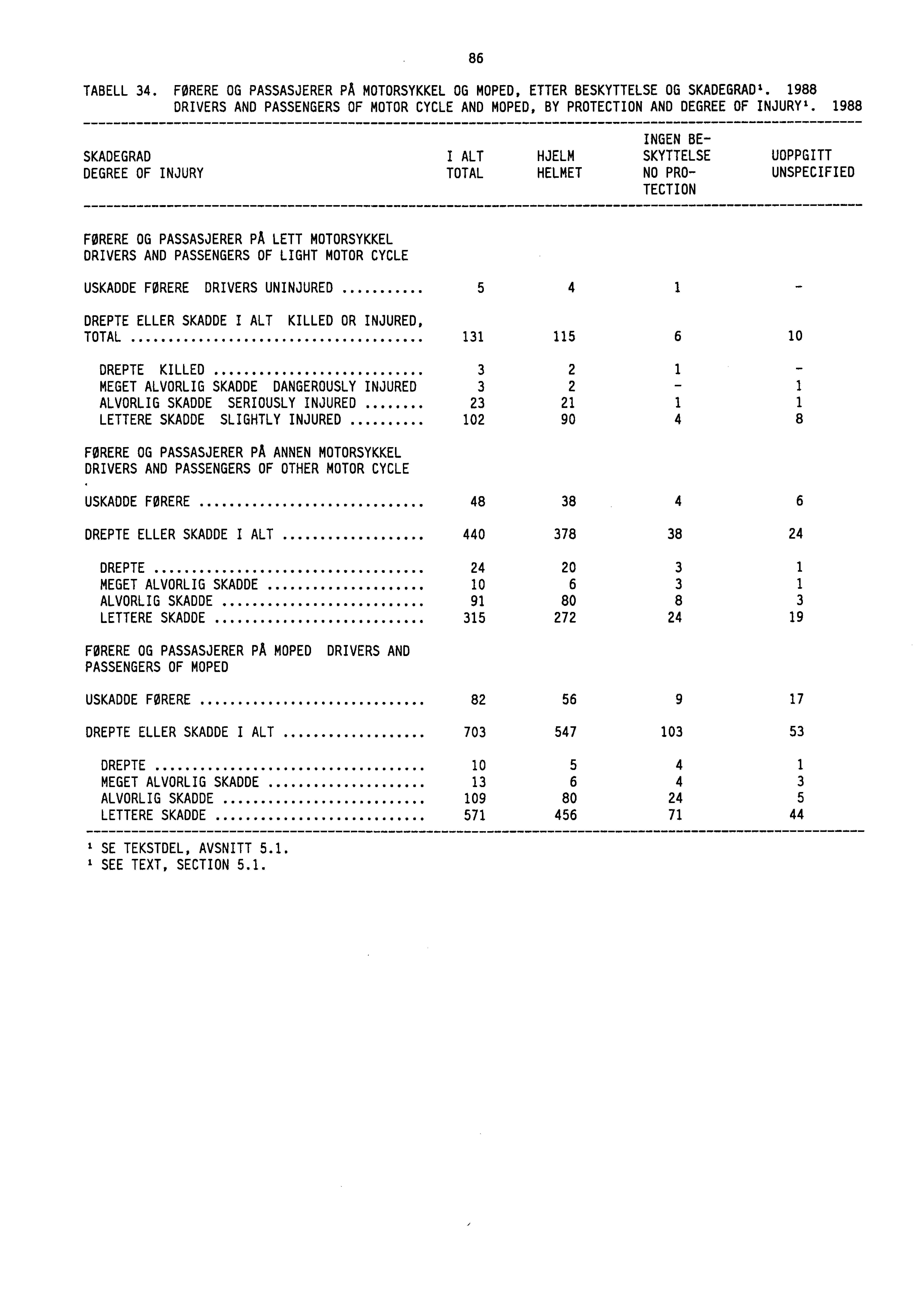 86 TABELL 34. FØRERE OG PASSASJERER PA MOTORSYKKEL OG MOPED, ETTER BESKYTTELSE OG SKADEGRADI. 1988 DRIVERS AND PASSENGERS OF MOTOR CYCLE AND MOPED, BY PROTECTION AND DEGREE OF INJURY 1.