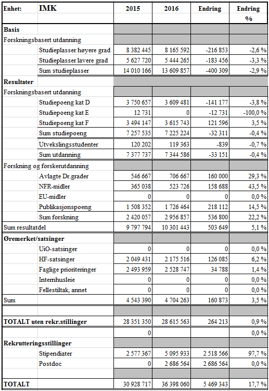 2 FORELØPIG BEVILGNING TIL IMK FOR 2016 SAMMENLIGNET MED 2015 Tabellen nedenfor viser foreløpig beregnet ramme for IMK for 2016 sammenlignet med 2015. Merk at endelig budsjett vedtas 30.