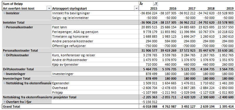 3 På studieplasser er det en nedgang på 2,9 %. Dette skyldes at potten til studieplasser er noe lavere enn i 2015 og antall studieplasser er også noe lavere 1.