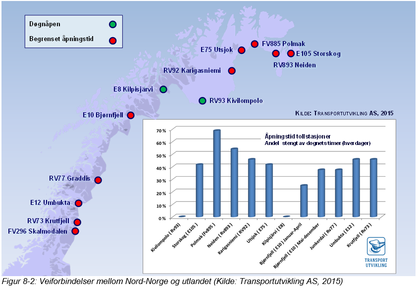 RTP Nordland 2018-2029 «fra kyst til marked» Strategisk del Grenseoverganger Nordland fylke har en stor andel av eksportrettet næringsliv, samt «import» i form av innsatsfaktorer til næringsliv og