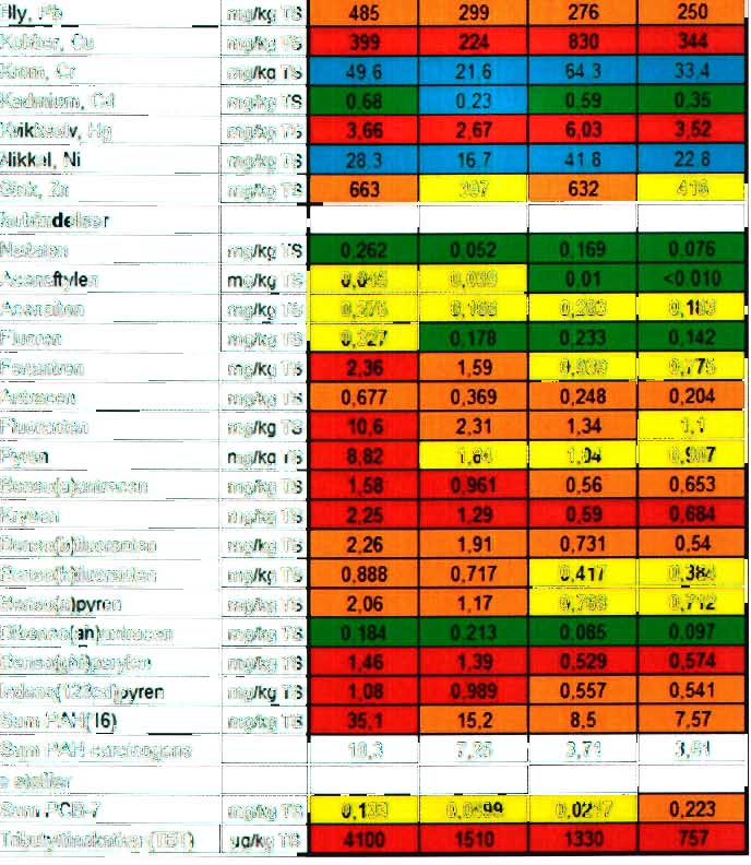 Som vist inneholder alle sedimentprøvene flere stoff over naturlig bakgrunnsnivå (klasse I) og forurensningsnivået er ganske likt mellom stasjonene.