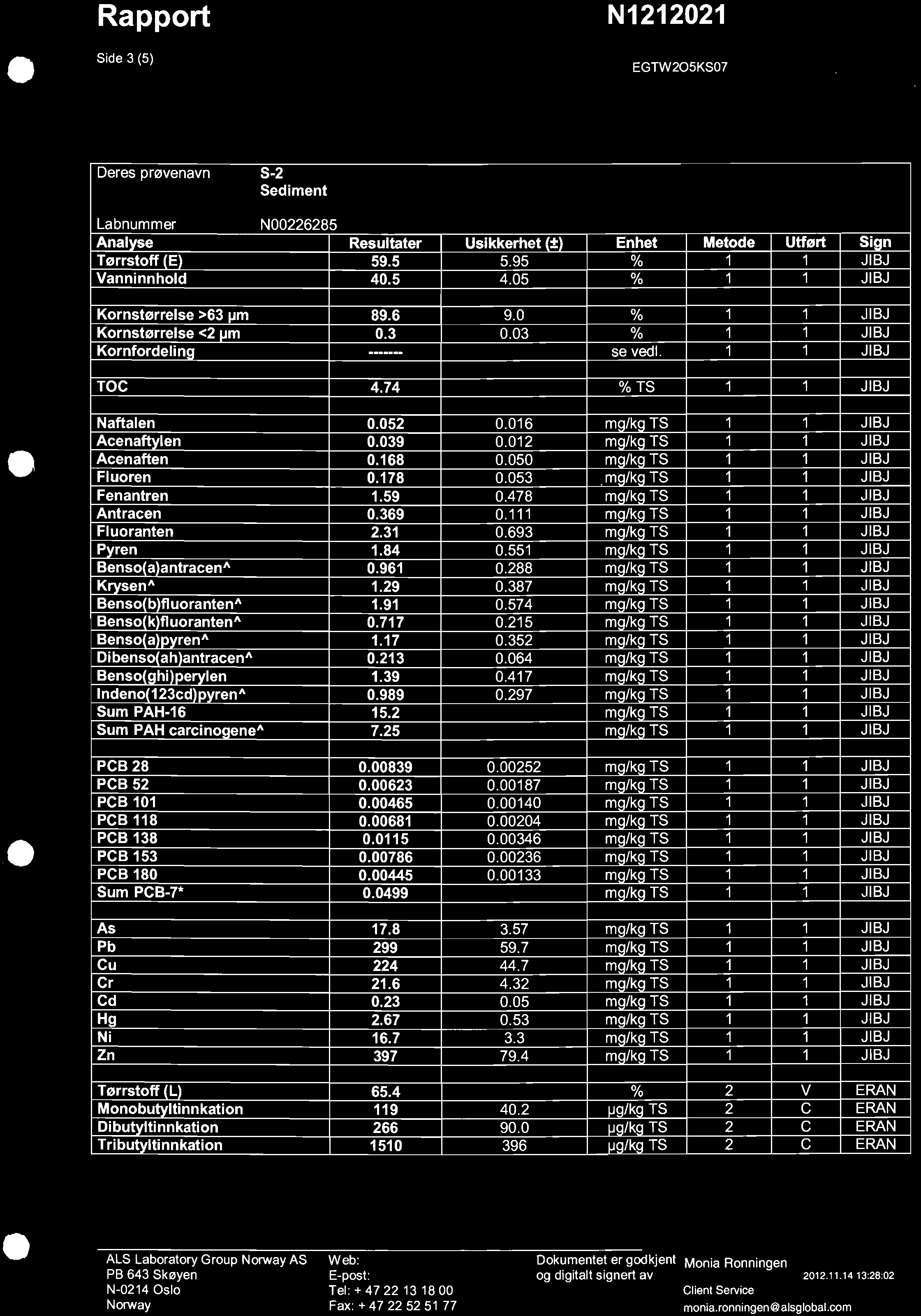 Rapport Side 3 (5) N1212021 EGTW205KS07 ALS Enhet % % % % se vedl. Si n % TS mg/kg TS mg/kg TS ni /k TS mg/kg TS % pg/kg TS /k TS /k TS ERAN ERAN ERAN ERAN ALS Laboratory Group Norway AS Web: www.