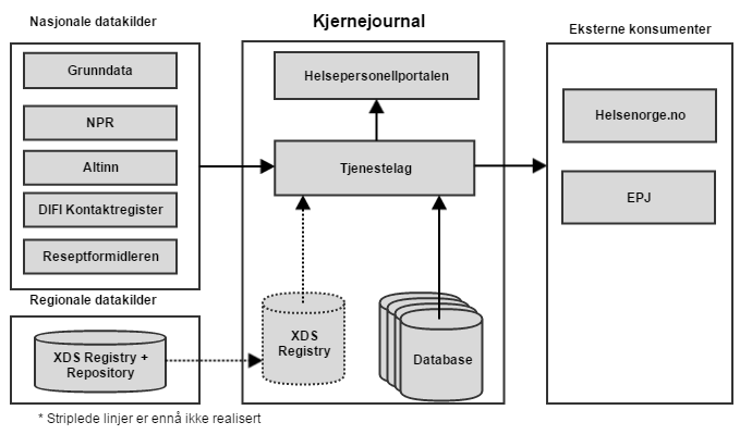 Nåsituasjon Kort om teknologi og arkitektur Tjenesteorientert arkitektur SOAP og REST baserte API Bygd på Oracle og Java teknologi Driftes hos NHN Tilgang via EPJ på Helsenettet og Helsenorge.