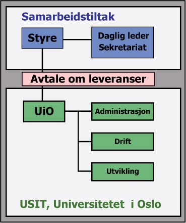 SUN og samarbeidstiltakene Utvikling av administrative IT-systemer for UH Seksjon for utvikling av nasjonale informasjonssystemer (SUN) Rapporterer direkte til