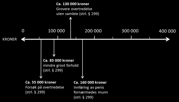 ling. At Høyesterett i Stedatter (Rt. 2011 s. 247) utmålte 54 000 kroner ved forsøk, kan tale for at utmålt oppreisningsbeløp på 36 000 kroner (nåverdi) i Rt. 2006 s.