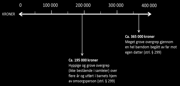 Sovevoldtekt (Rt. 2012 s. 1129). Forholdene i Stedatter (Rt. 2011 s. 247) representerte likevel grove overtredelser av «seksuell omgang» selv om samleier ikke forelå.