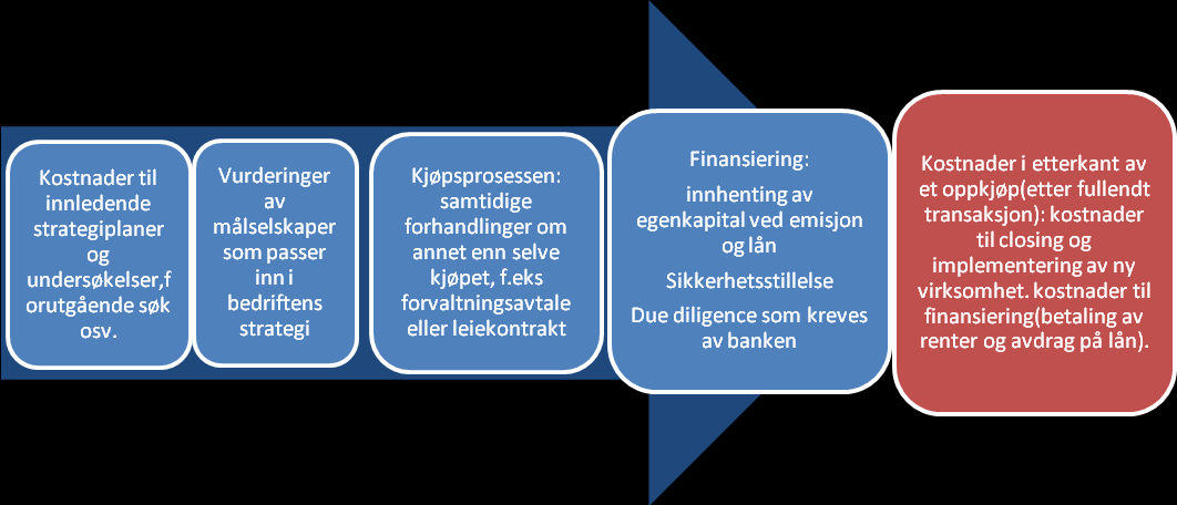 1.4.1 Illustrasjon over tidsforløpet i en transaksjon * Ill. nr.1 Tidsforløpet i en transaksjonsprosess 14 Illustrasjonen viser noe forenklet tidslinjen i en transaksjonsprosess.