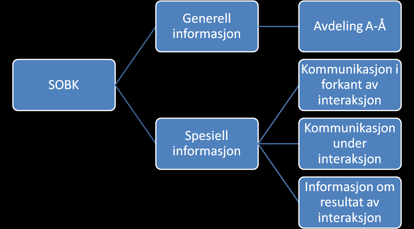 Modell for kommunikasjon Figur 1 3. Mål Informasjons- og kommunikasjonsarbeidet må vere ein integrert del av det arbeidet som finn sted i prosjektet.