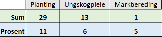 Internrevisjon skogkultur Rutinen for stikkprøvekontroll skogkultur på egne oppdrag: Kontrollen skal sikre at alle entreprenører som årlig planter over 50000 planter og eller rydder minst 1000 da