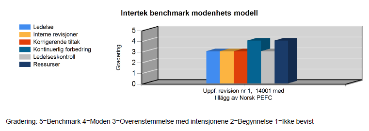 Benchmark og oppsummering fra Intertek: - Ny organisasjon er i hovedsak bra innarbeidet - Miljømål er relevant ift.