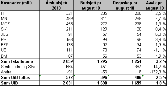 Det er usikkerhet ved prognosene, blant annet knyttet til gjennomføring av planlagte salg av eiendommer og fremdriften i byggeprosjekter og investeringer.