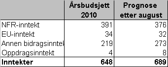 Årets budsjett forutsetter at overføringene ved fakultetene og andre enheter er 4 mill høyere enn forskutteringen, med en netto overføring til 211 på 4 mill.