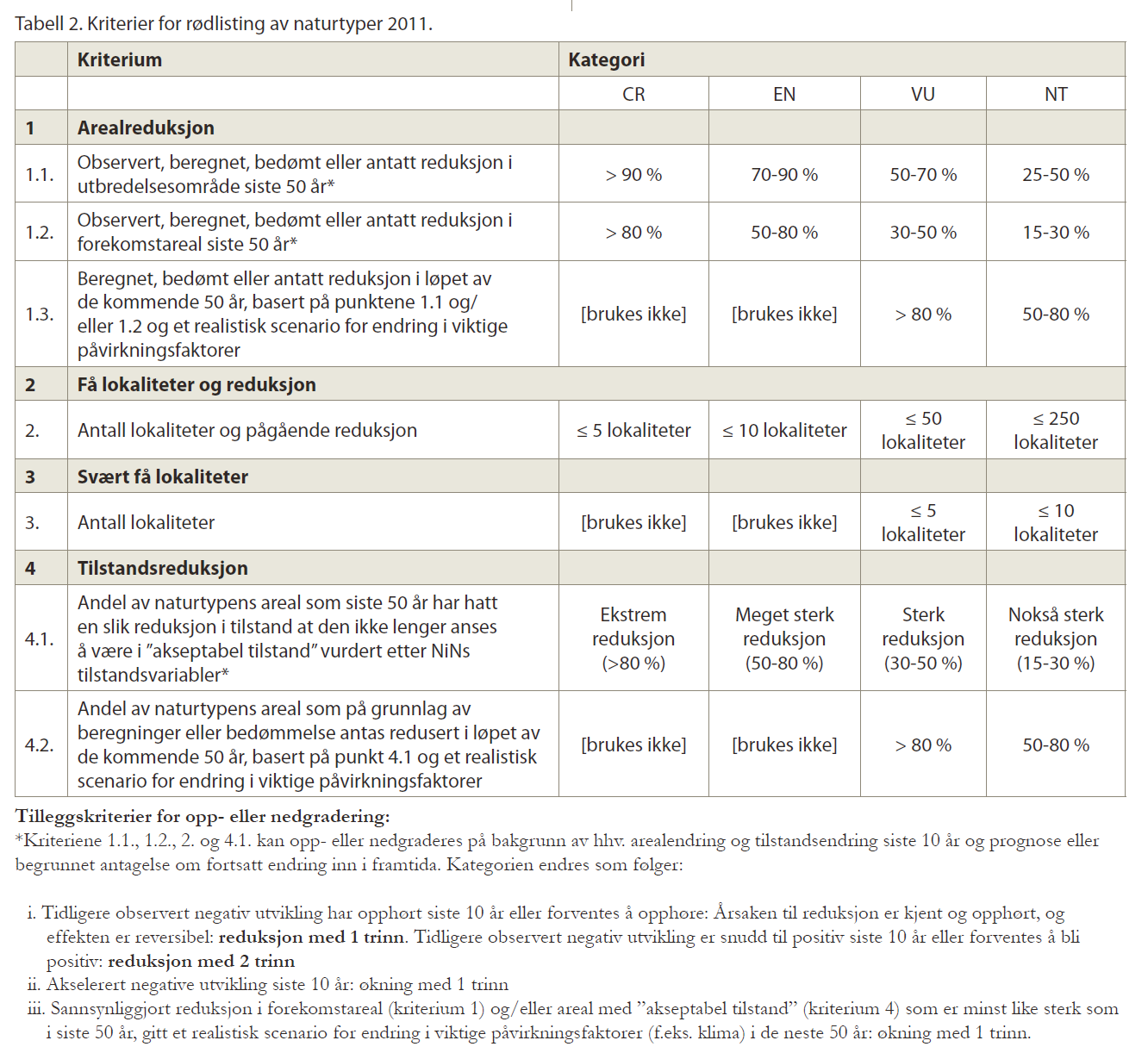 Tabell 2. Kriterier for rødlisting av naturtyper 2011. Fra Lindgaard & Henriksen (2011). 3 Vurdering av norske verneområder, dekning av naturtyper (s.