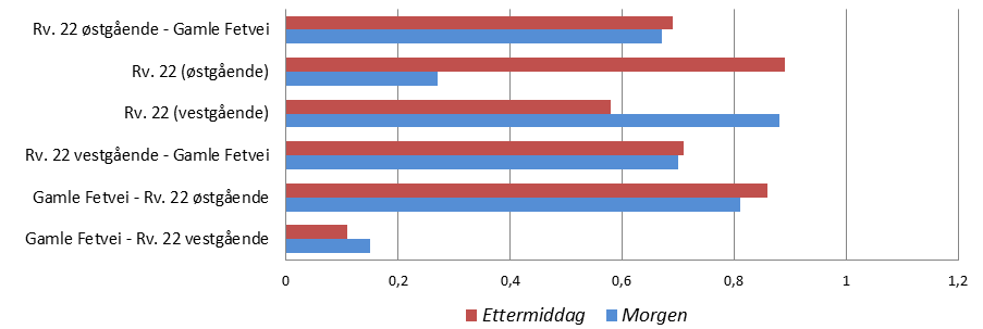 Figur 12: Alternativ 0, Belastningsgrad - 2016 Figur 13: Alternativ 0, Kølengde (meter) 2016 Figur 14: Alternativ 0, Forsinkelse (sek forsinkelse per kj.