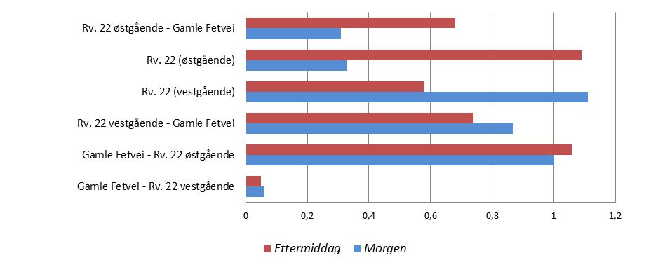 Figur 15: Alternativ 0, Belastningsgrad 2030