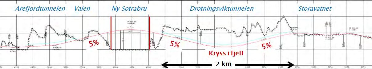 motorveien får et maksimalt støynivå ut ifra gjeldende bestemmelser hva angår støykrav. Dette må innarbeides i alternativ 3 og underliggende reguleringsbestemmelser. 5.