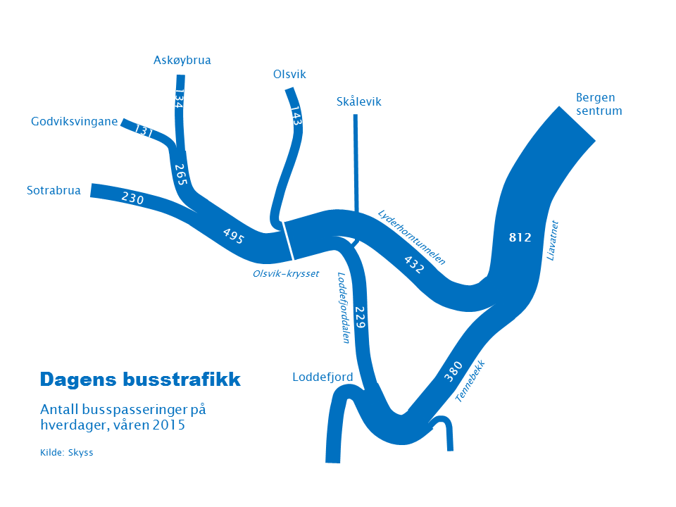 3 Funksjon og dimensjonering Terminal/byttepunkt ved Storavatnet må bidra til å oppfylle hovedmålet om å skape et effektivt og konkurransedyktig kollektivtilbud med forutsigbar reisetid og