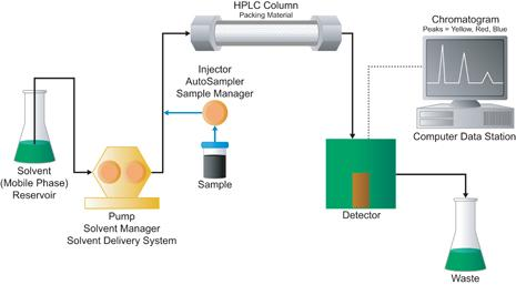 TEORI Et HPLC-system (Figur 3) er oppbygd slik: reservoar for mobilfaser pumpe injektor kolonne detektor data Figur 3: HPLC-system[24] Det finnes ulike prinsipper for separasjon, blant annet