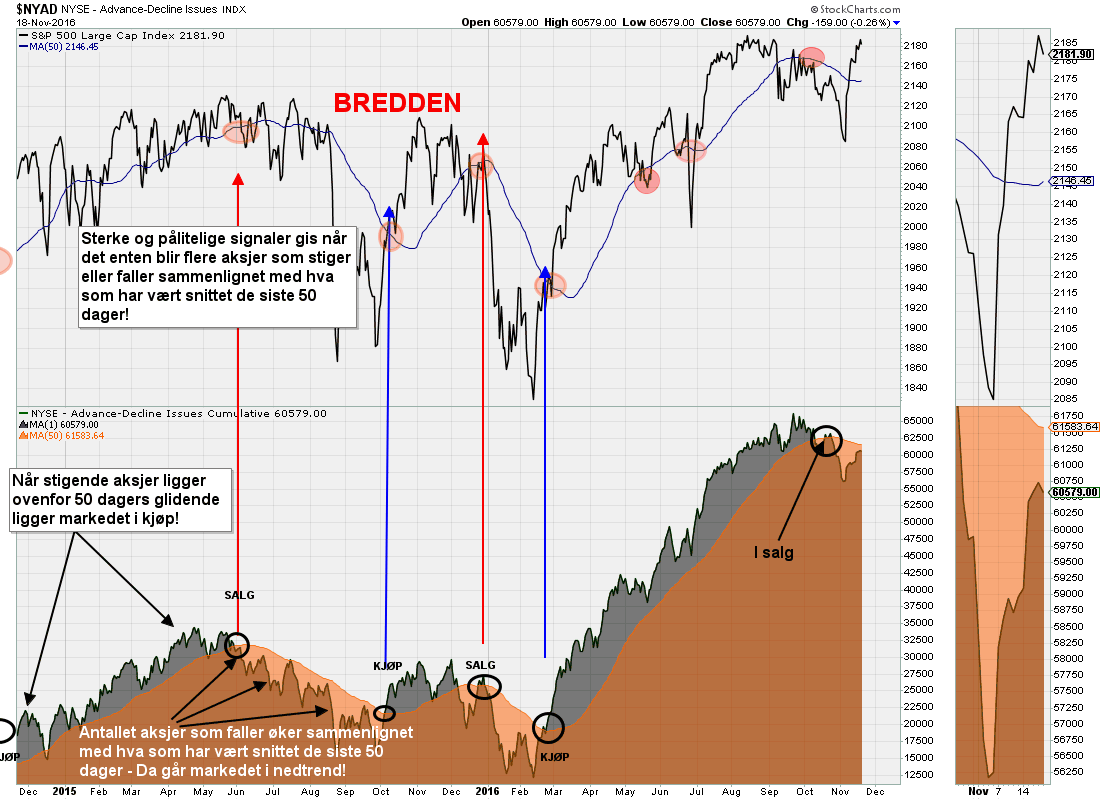 INDIKATORER S&P 500 vs.