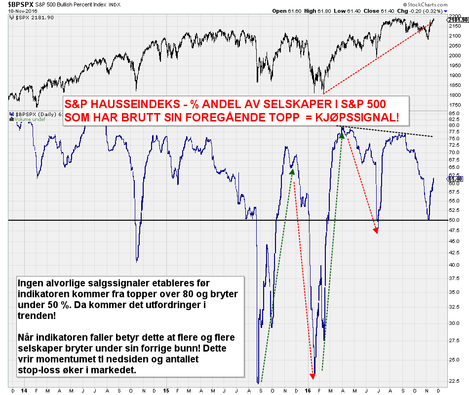 S&P 500 vs. Prosent av selskaper som har brutt forbi sin forrige topp, og har etablert kjøpssignal.