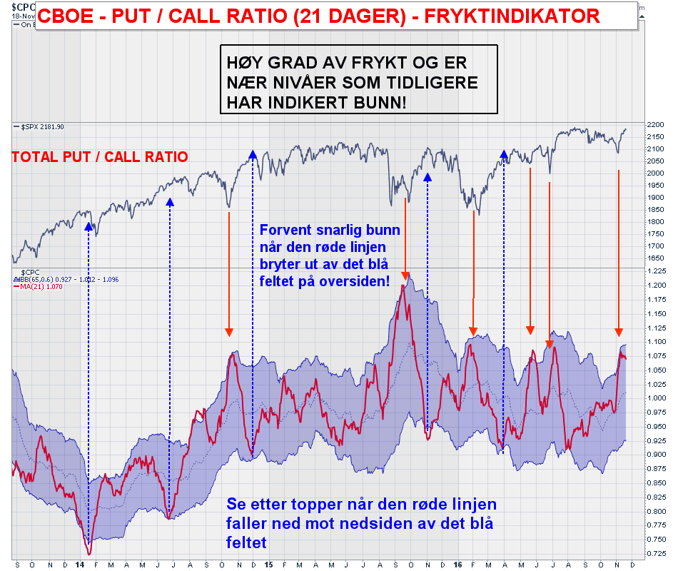 S&P 500 vs. 21 dagers Put/Call ratio: Nye signaler har kommet, og Put/Call ratioen kom opp på nivåer som predikerte høy grad av frykt og bunn i markedet.