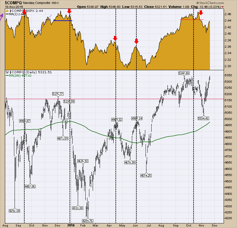 NASDAQ vs. S&P 500 Det at Nasdaq begynner å gjøre det svakere enn S&P 500 har tidligere gitt tydelige signaler på at det er RISK OFF i markedet.