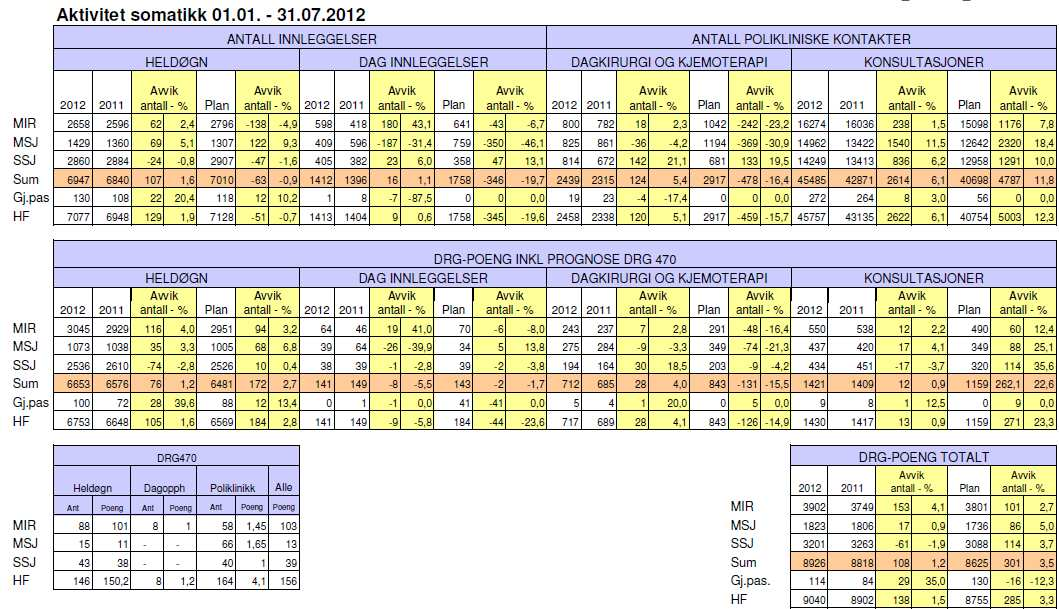 Aktivitet Aktivitet pr. juli - 2012 kommentarer Juli har hatt aktivitet lavere enn juli 2011 men over planlagt nivå for juli. Foretaket ligger aggregert 285 DRG-poeng foran plan.