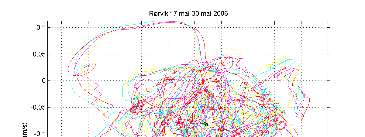 13 Figur 11. Plott av hastighetskomponent u mot v. Farger som i Figur 2.