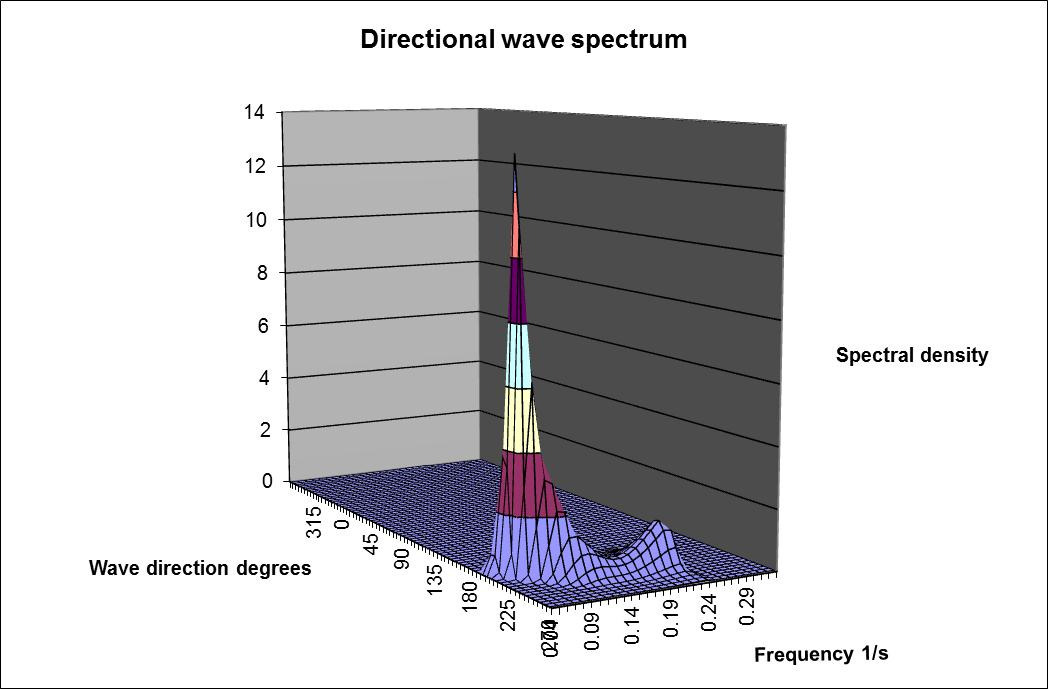 Havsjøen som kommer inn fra 240º sees som en skarp topp i spekteret, mens bølgene som er dannet av vinden mellom randa av modellen og fram til