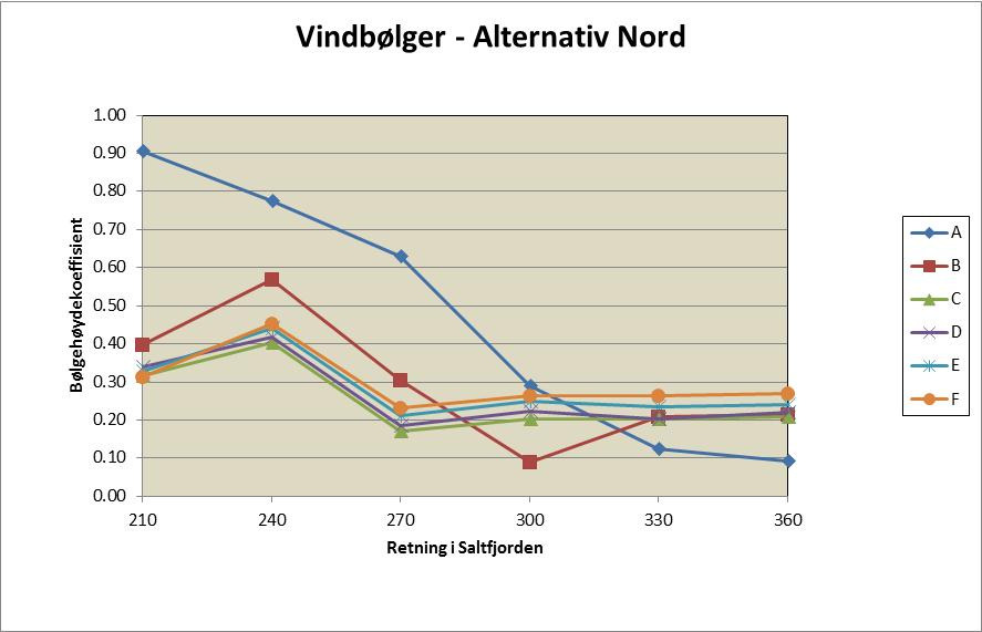 Figur 12 Bølgehøydekoeffisient for vindbølger (periode 5-7 s) for havneområde på sørsiden Figur 13 Bølgehøydekoeffisient for dønning/havsjø (periode