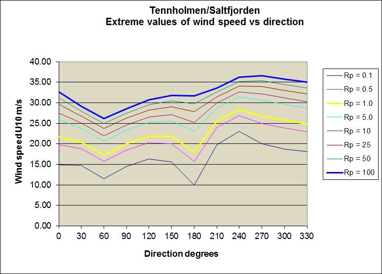 RESULTATER Bølger i Saltfjorden Bølgene i Saltfjorden (randa av modellen) er beregnet ved å beregne hvor stor andel av havbølgene som kan komme inn gjennom de åpne sektorene, og ved å beregne