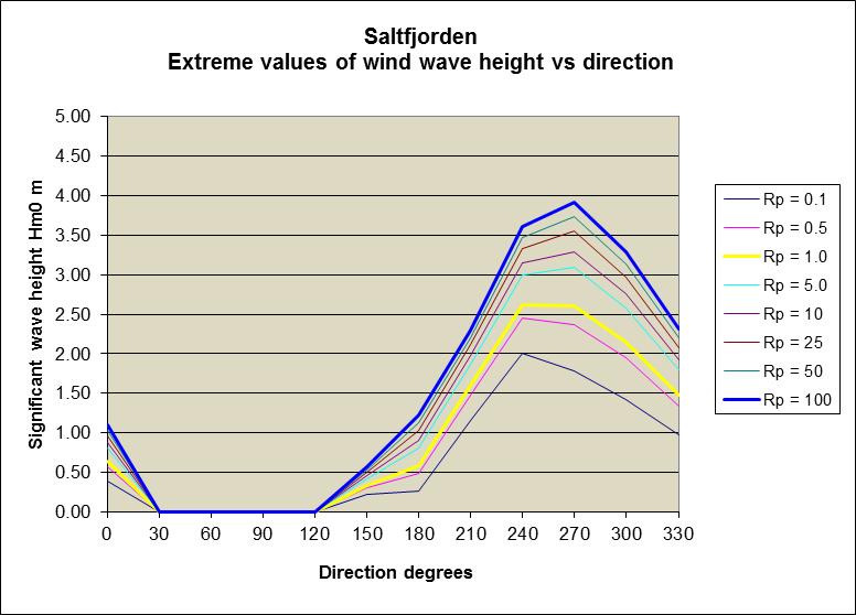 Figur 5 Ekstremverdier av signifikant bølgehøyde generert av lokal vind i Saltfjorden.