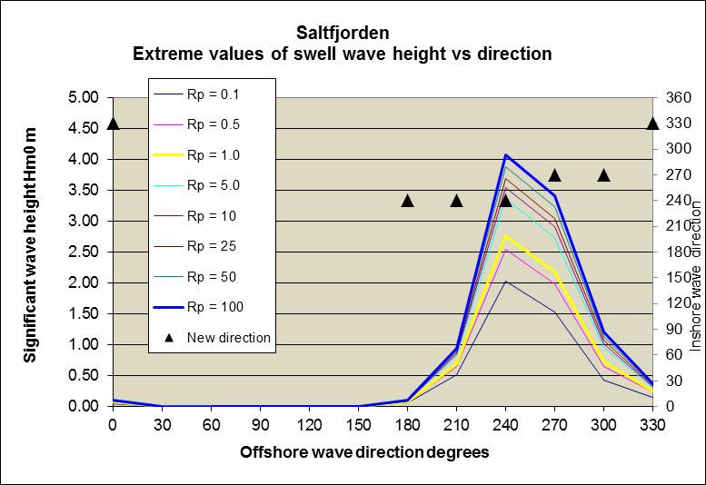 Figur 6 Ekstremverdier av signifikant bølgehøyde av dønning/havsjø i Saltfjorden.