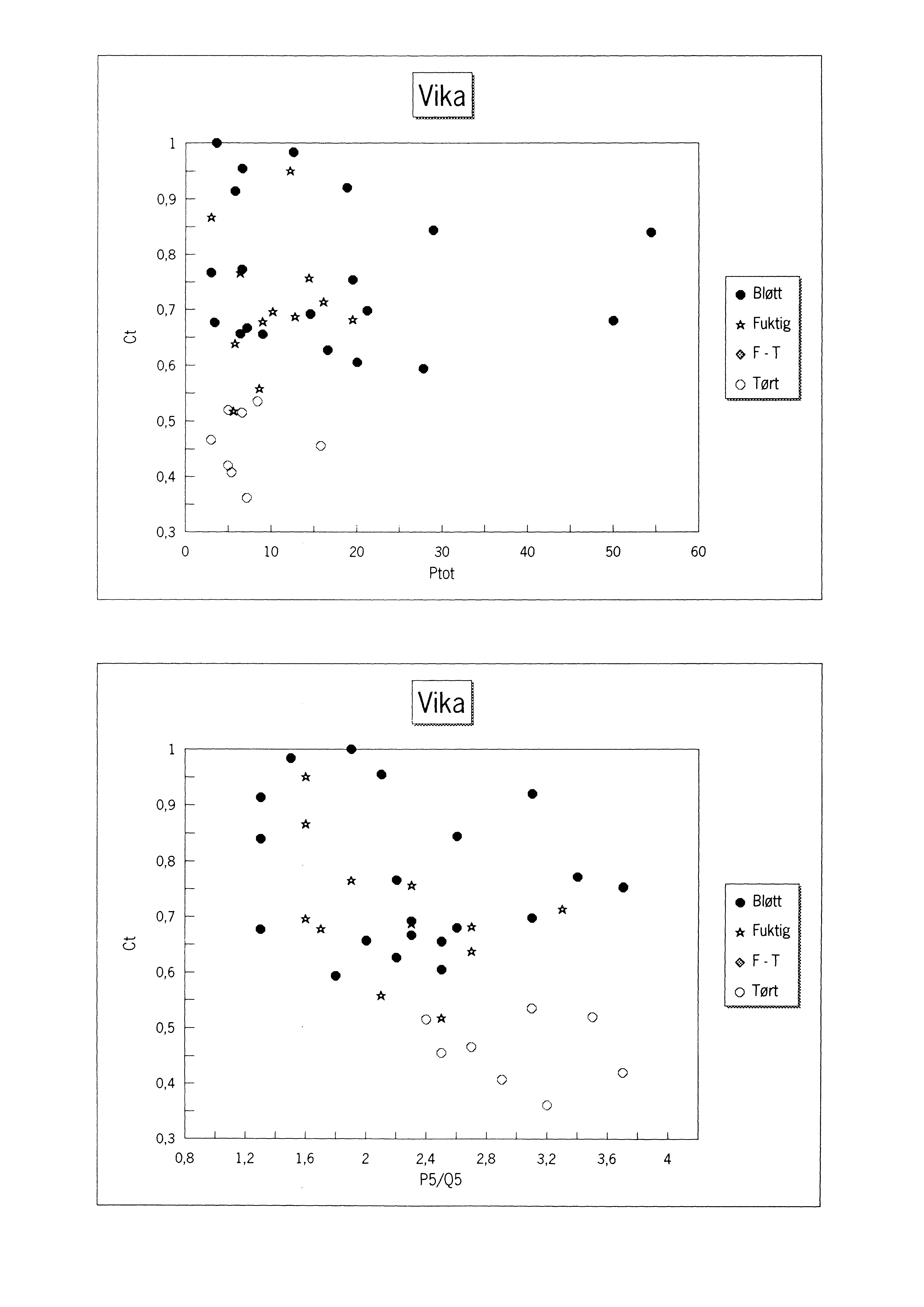 ~ 09 r- 08 r- -... - * Vik~J r- * * r-. * * Fuktig Bløtt ) r- * *. *..- *. u r- * ~ F -T 06 f- 05 r- r- (J()0 r- '-/ 04 r- ~ r- * Tørt 03 --1 10 20 30 40 50 60 Ptt Vikai l -.