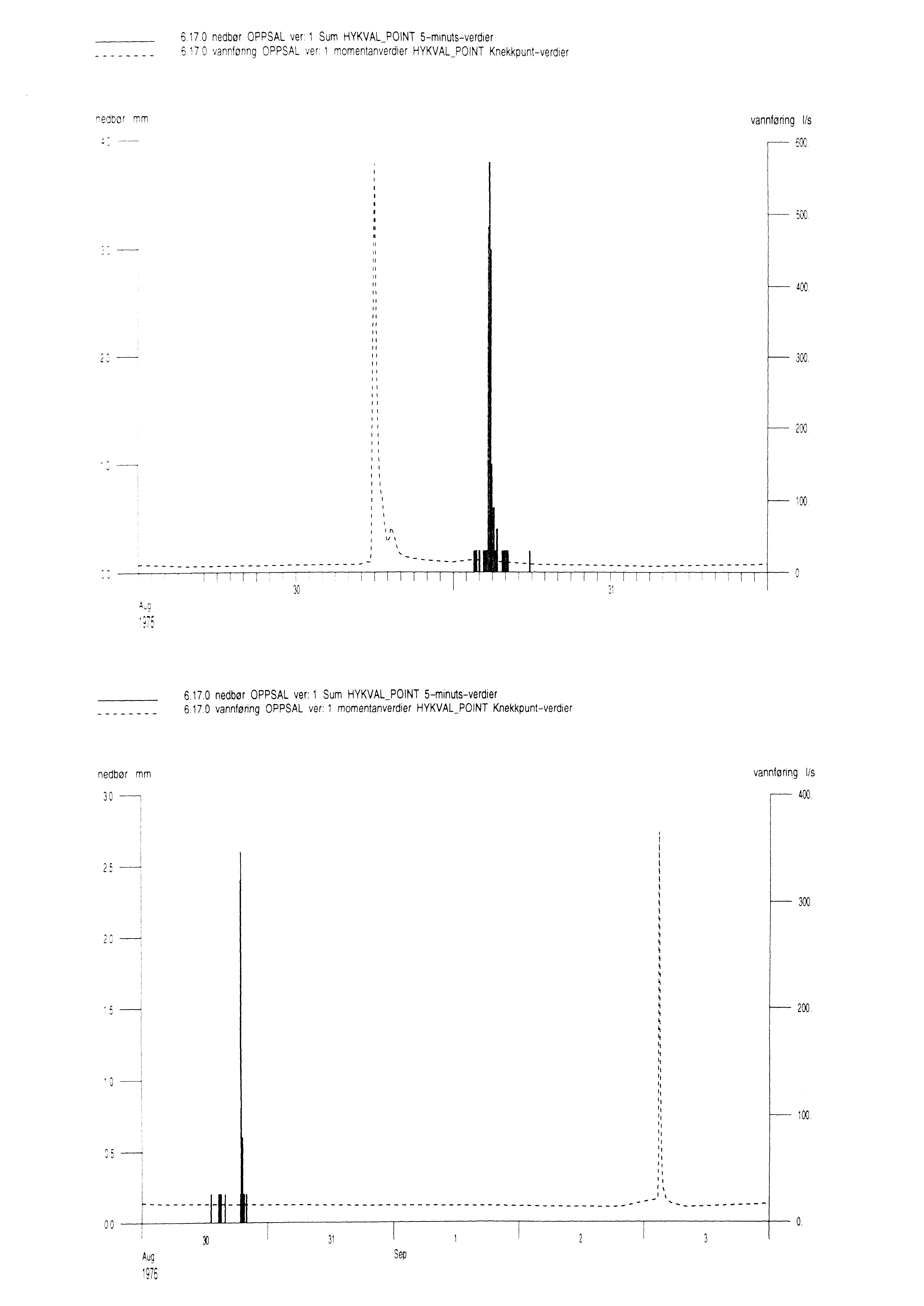 6.17.0 nedbør PPSAL 'ler. 1 Sum HYKVAL_PNT 5-mlnuts-verdler 617 vann!ønng PPSAL 'ler l mmentanverdier HYKVAL_PNT Knekkpunt-verdler eabr [fm vannføring ls SX sec 400 300. ' 200 :00.