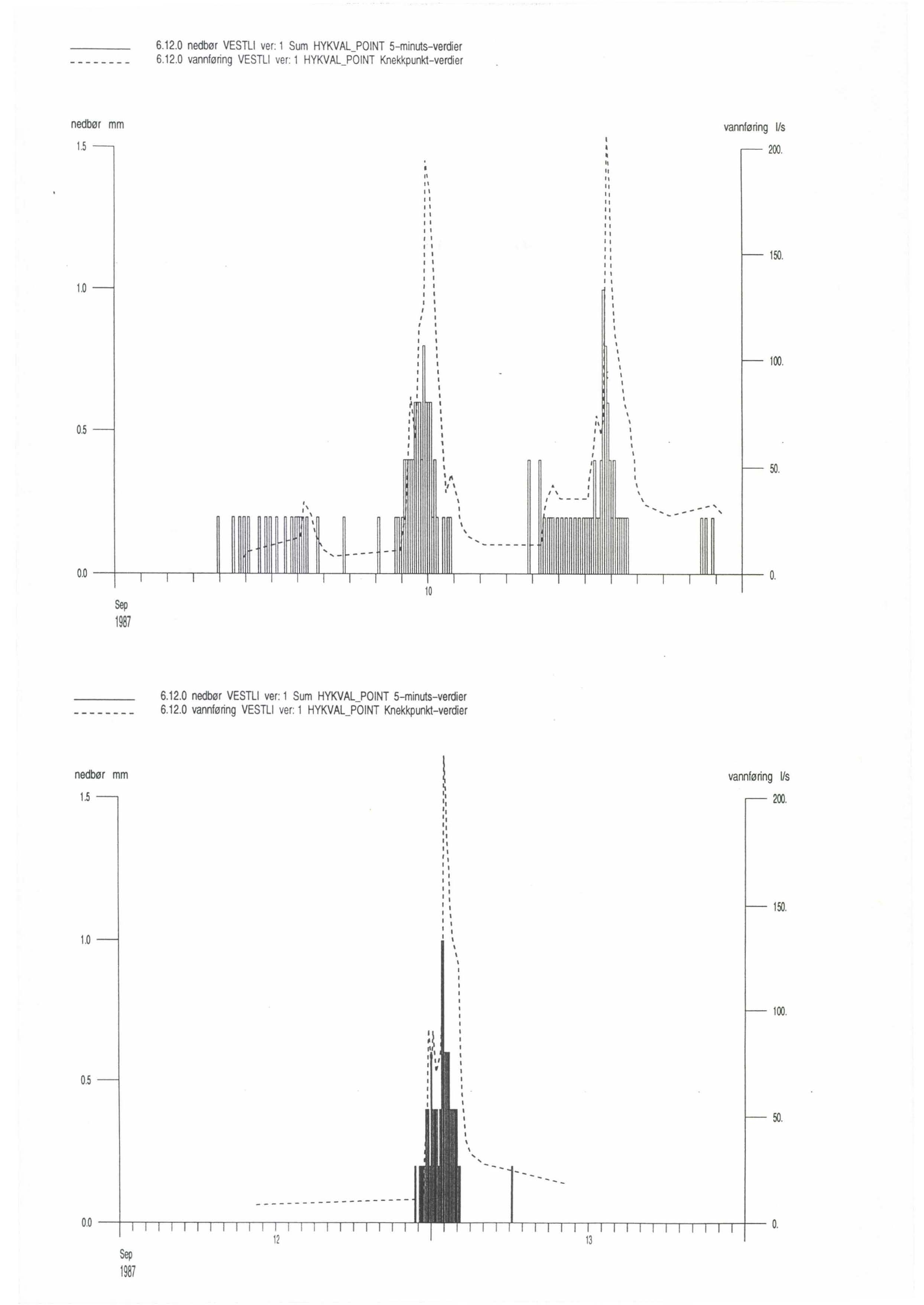 6.12.0 nedbør VESTL ver: 1 Sum HYKVAL_PNT 5-minuts-verdier 6.12.0 vannføring VESTL ver: 1 HYKVAL_PNT Knekkpunkl-verdier 1.5 vannføring ls 200. 1.0 S. 100. S. Sep 1987 10.