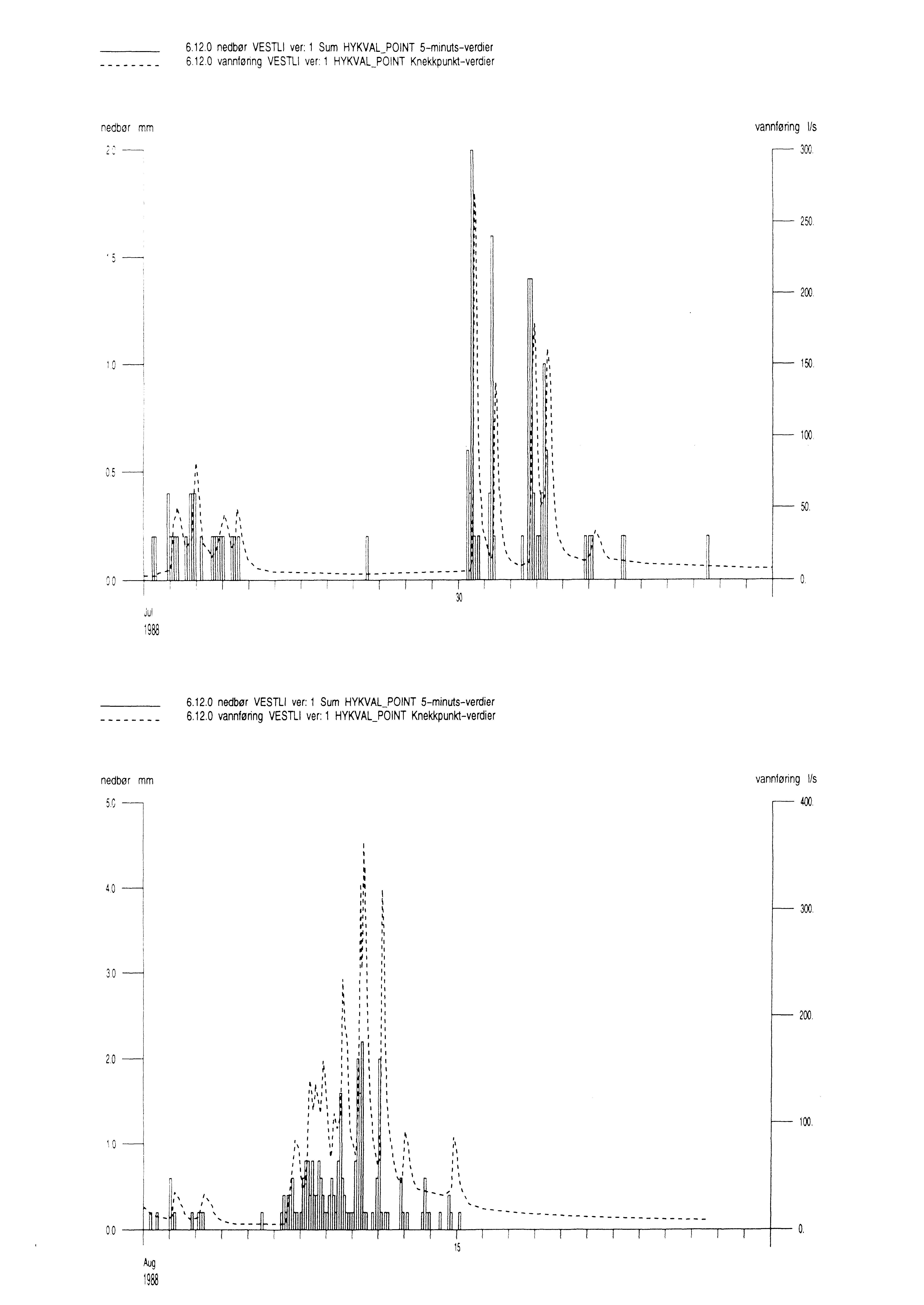 6.12.0 nedbør VESTL ver: l Sum HYKVAL_PNT 5-minuts-verdler 6.120 vannfønng VESTL ver l HYKVAL_PNT Knekkpunkt-verdier 5 i vannføring ls 300 250 200 1D il l' ' 150 100 D 5 l : ~ 50.