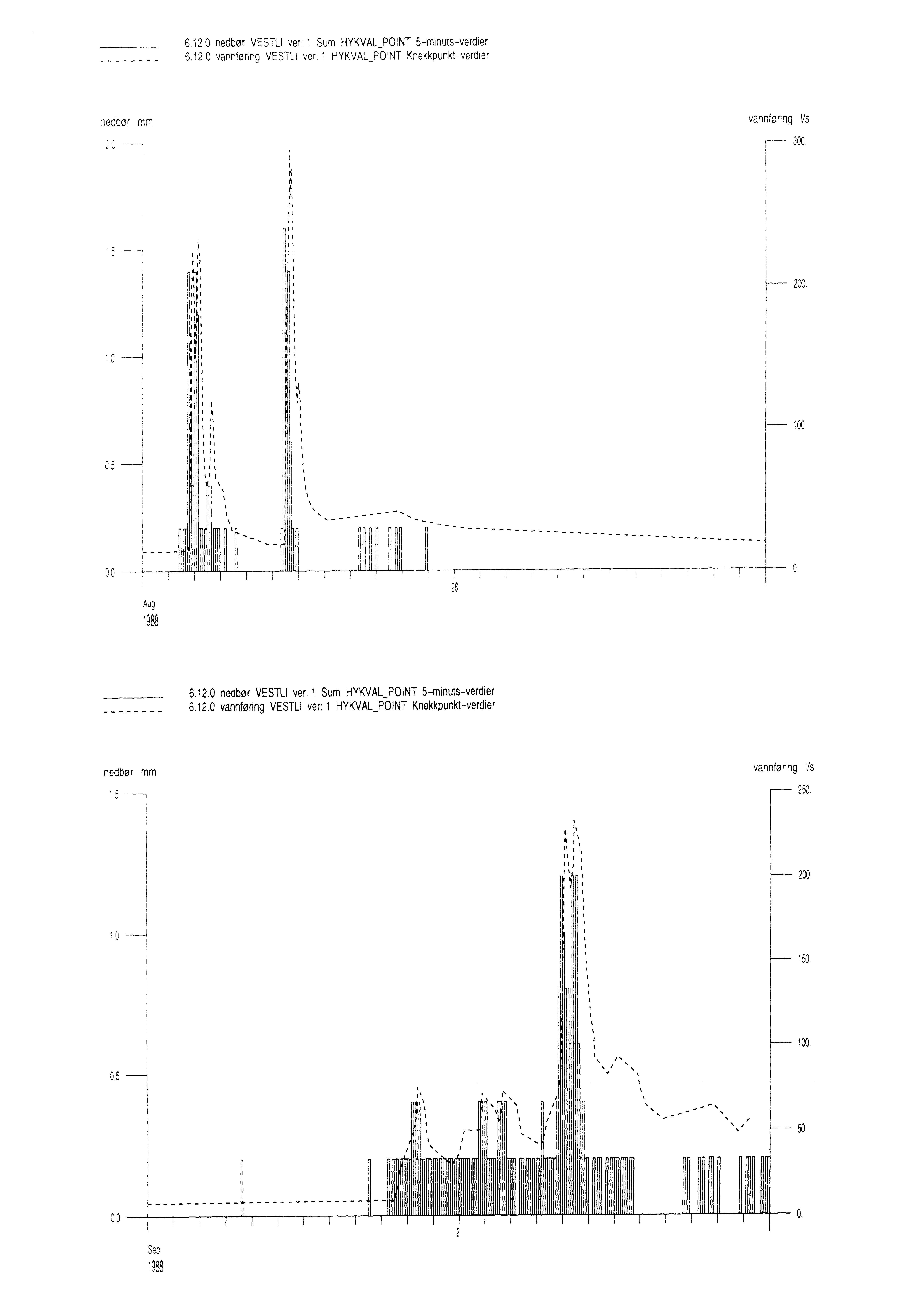 6.12.0 nedbør VESTL ver l Sum HYKVAL_PNT S-mlnuts-verdier 6.12.0 vannfønng VESTL ver l HYKVAL~PNT Knekkpunkt-verdier ~ 05 ' ' ' l l ~ 100 J Aug 1988 26 6.12.0 nedbør VESTL ver: 1 Sum HYKVAL_PNT S-minuts-verdier 6.