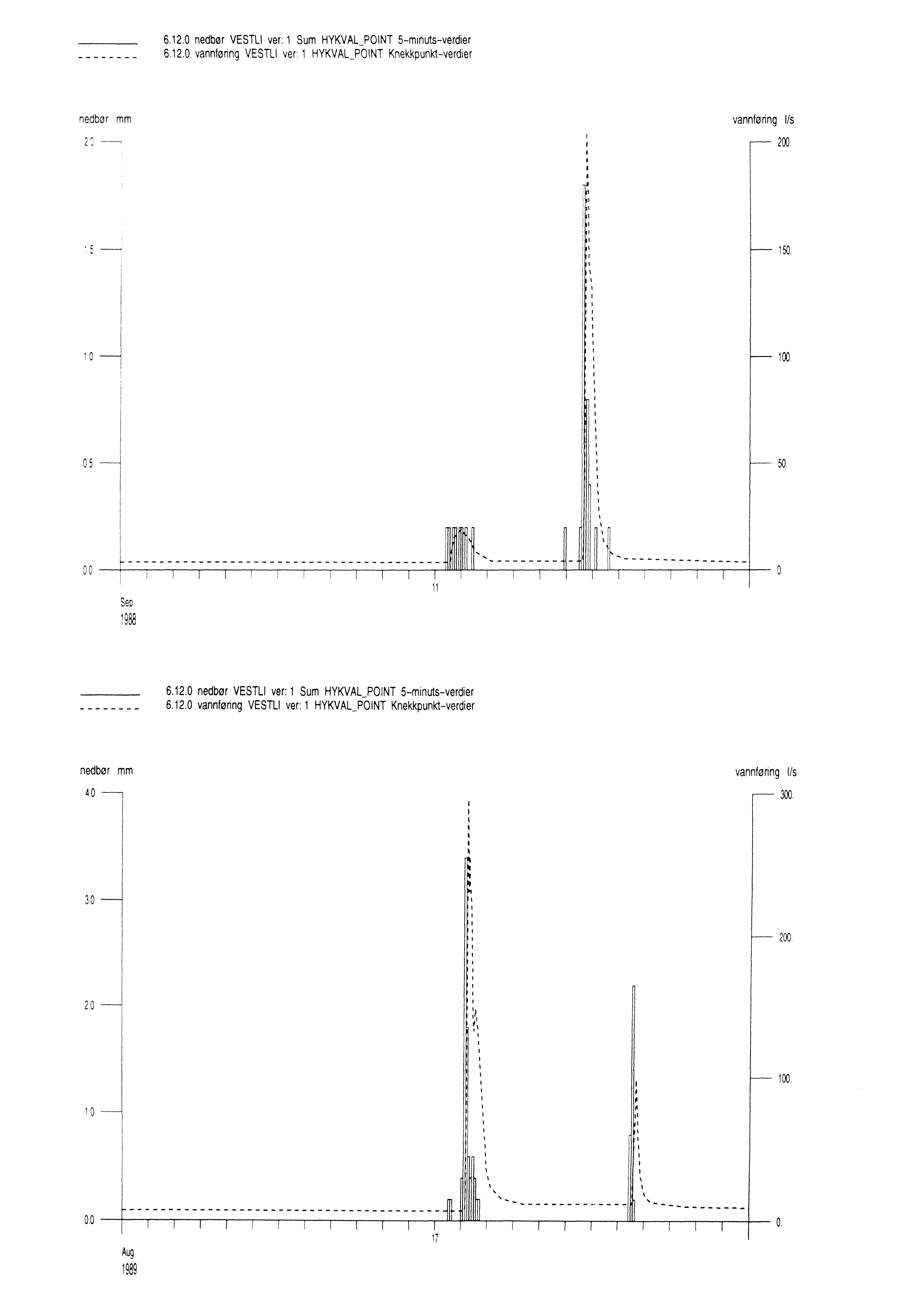 6.12.0 nedbør VESTL ver 1 Sum HYKVAL_PNT 5-mmu1s-verdier 6.12.0 vannfønng VESTL ver 1 HYKVAL_PNT Knekkpunkt-verdier vannføring 1/5 200. 150.! \00 05 50 SeD!~88 6.12.0 nedbør VESTL ver: 1 Sum HYKVAL_PNT 5-mlnu1s-verdier 6.