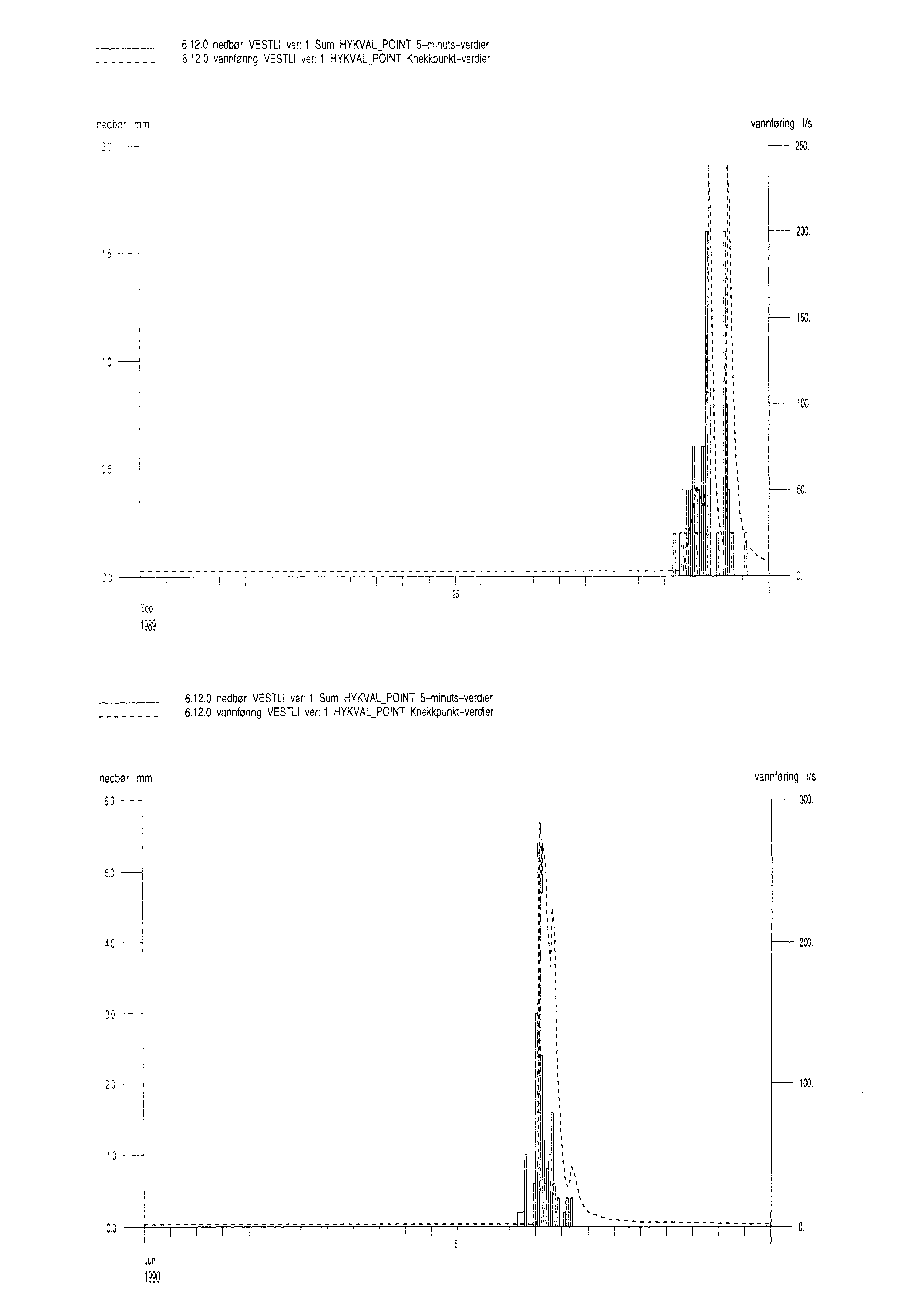 6.12.0 nedbør VESTL ver l Sum HYKVAL_PNT S-mlnuts-verdier 6.12.0 vannfønng VESTL ver l HYKVAL_PNT Knekkpunkt-verdier vannføring ls 250. 5 200 150. 100 50 Sep 1989 25 6.12.0 nedbør VESTL ver: l Sum HYKVAL_PNT S-minuts-verdier 6.