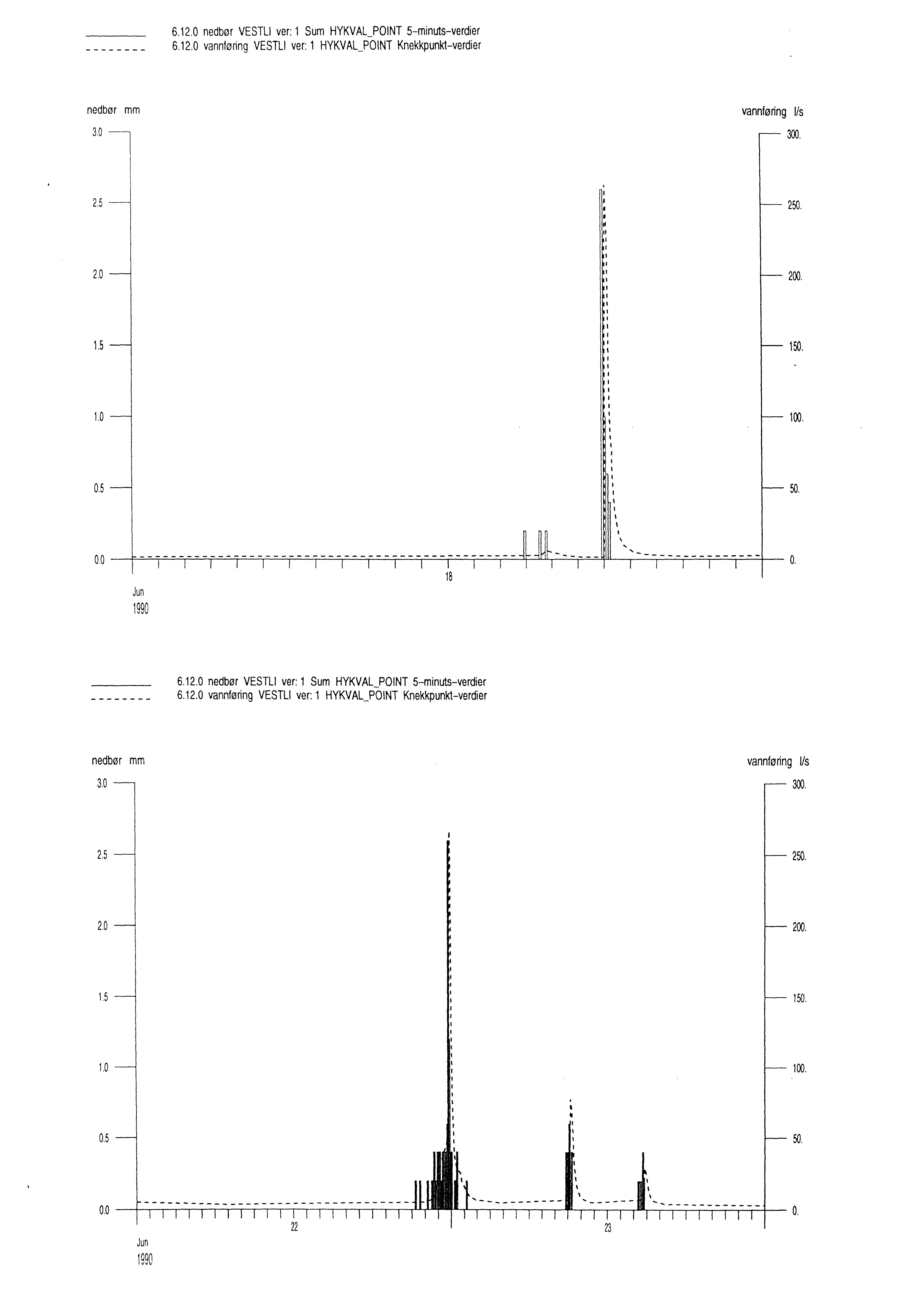 6.12.0 nedbør VESTL ver: l Sum HYKVAL_PNT S-minuts-verdier 6.12.0 vannføring VESTL ver: l HYKVAL_PNT Knekkpunkt-verdier 3.0 vannføring ls 300. 2.5 250. 2.0 200. 1.5 150. 1.0 100 0.5 50.