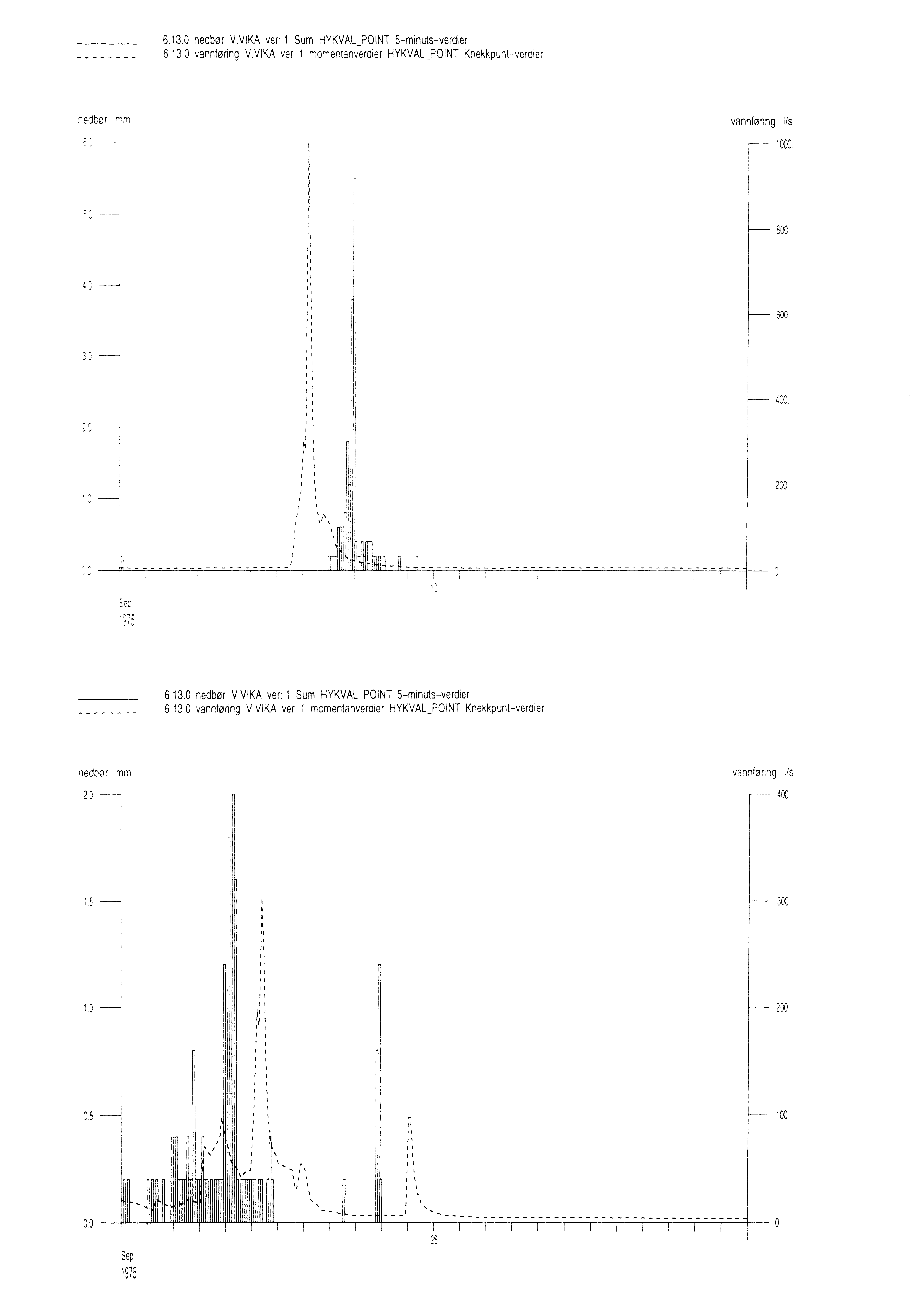 6.13.0 nedbør V.VKA ver 1 Sum HYKVAL_PNT 5-mlnuts-verdier 613 vannføring V.VlKA ver 1 mmentanverdier HYKVAL_PNT Knekkpunt-verdler nedbør nrr vannføring ls i l 500 600 ~ r 200 l Ss: 6.13.0 nedbør VVKA ver 1 Sum HYKVAL_PNT 5-mlnuts-verdler 6.