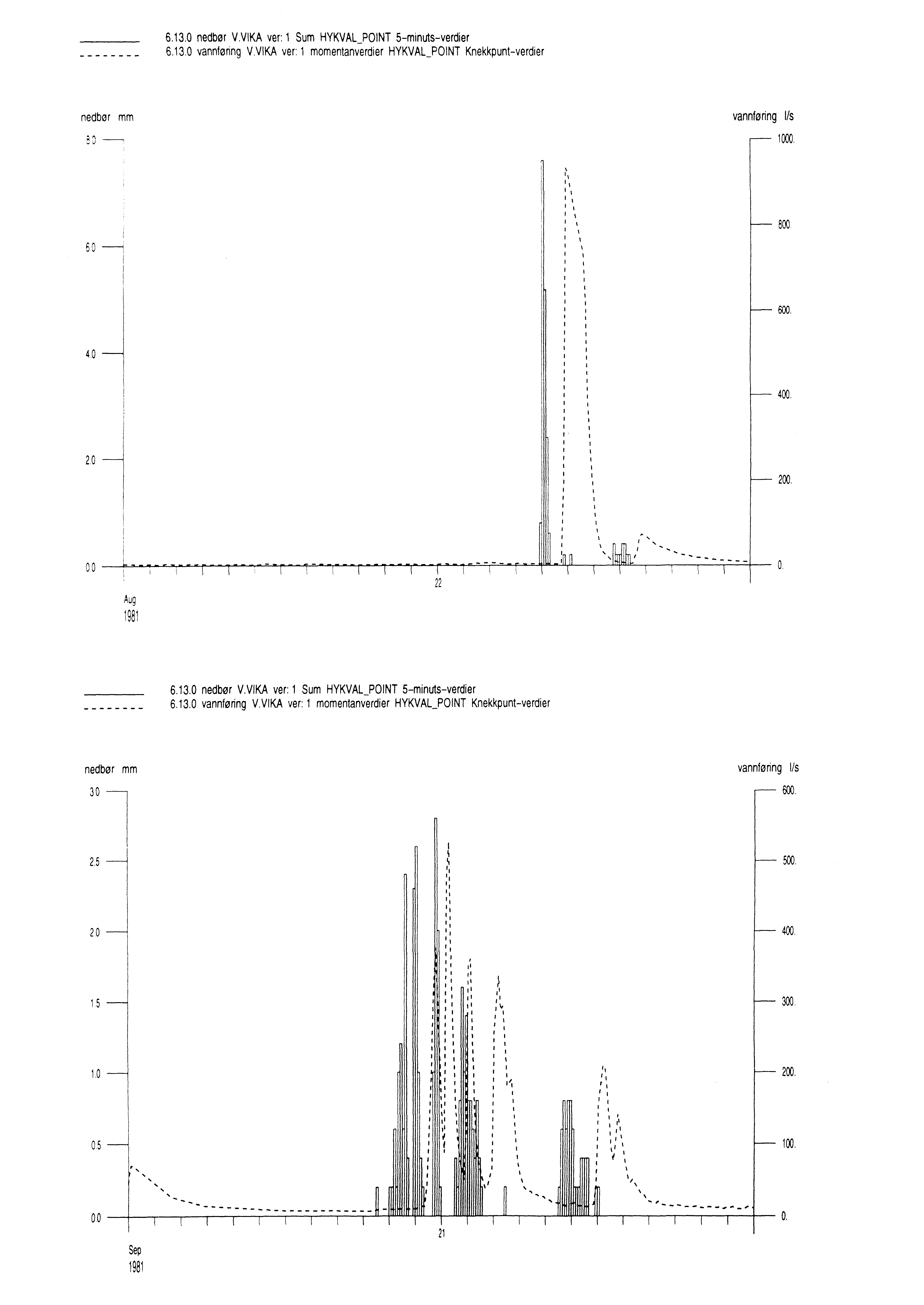 6.130 nedbør VVlKA ver l Sum HYKVAL_PNT 5-minuts-verdier 6.13.0 vannføring VVKA ver: 1 mmentanverdier HYKVAL_PNT Knekkpunt-verdier 60 : ' vannføring 1/5 C. 800 600 4.0 400 2.
