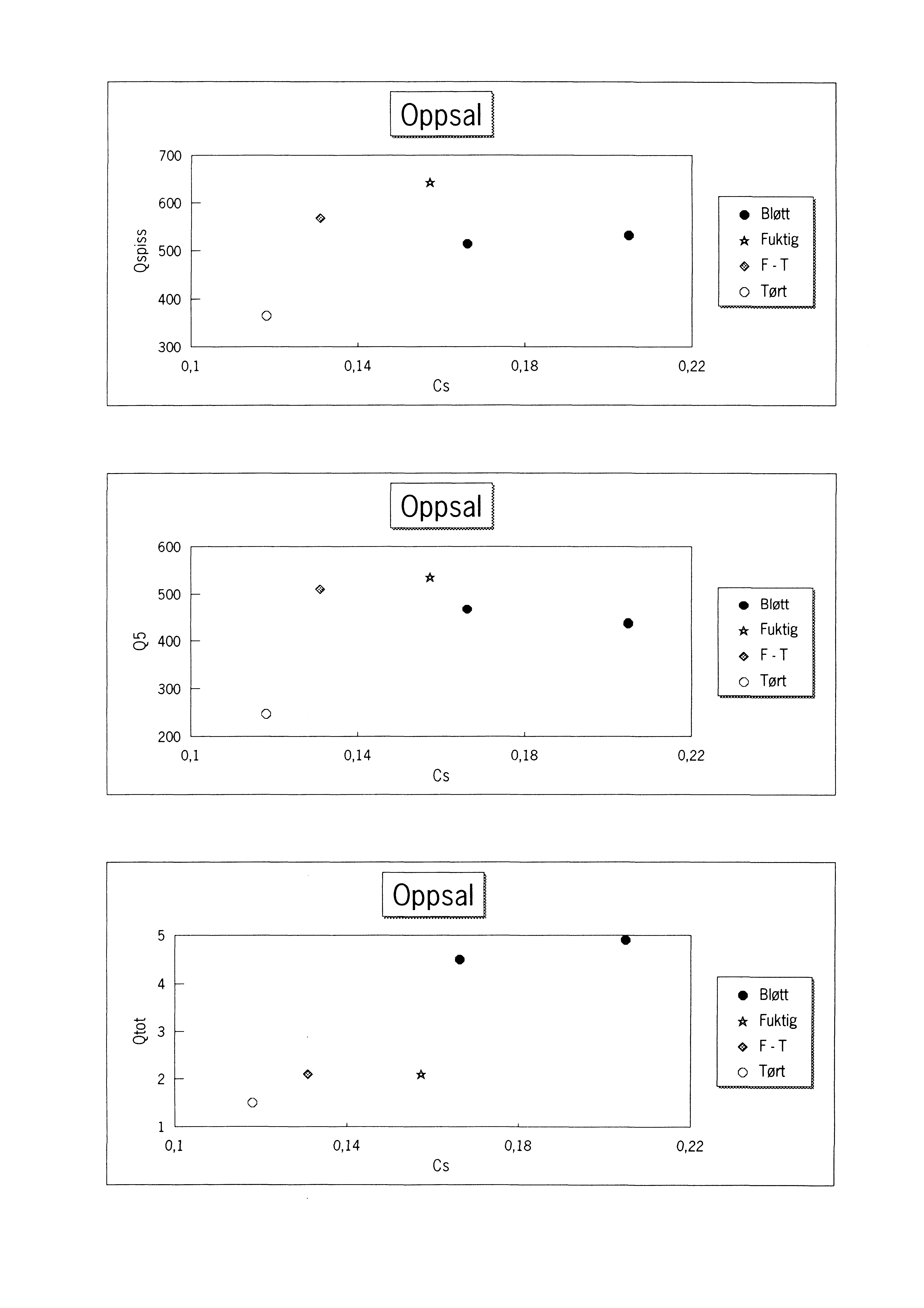 ppsal 700 ~----------------------------------------~ 600 -- Bløtt *: Fuktig ~ F -T 400 - Tørt 300 L- ~ ~ ~ 01 014 018 022 es 600 ppsal 500 - ~ 400 - *: Bløtt