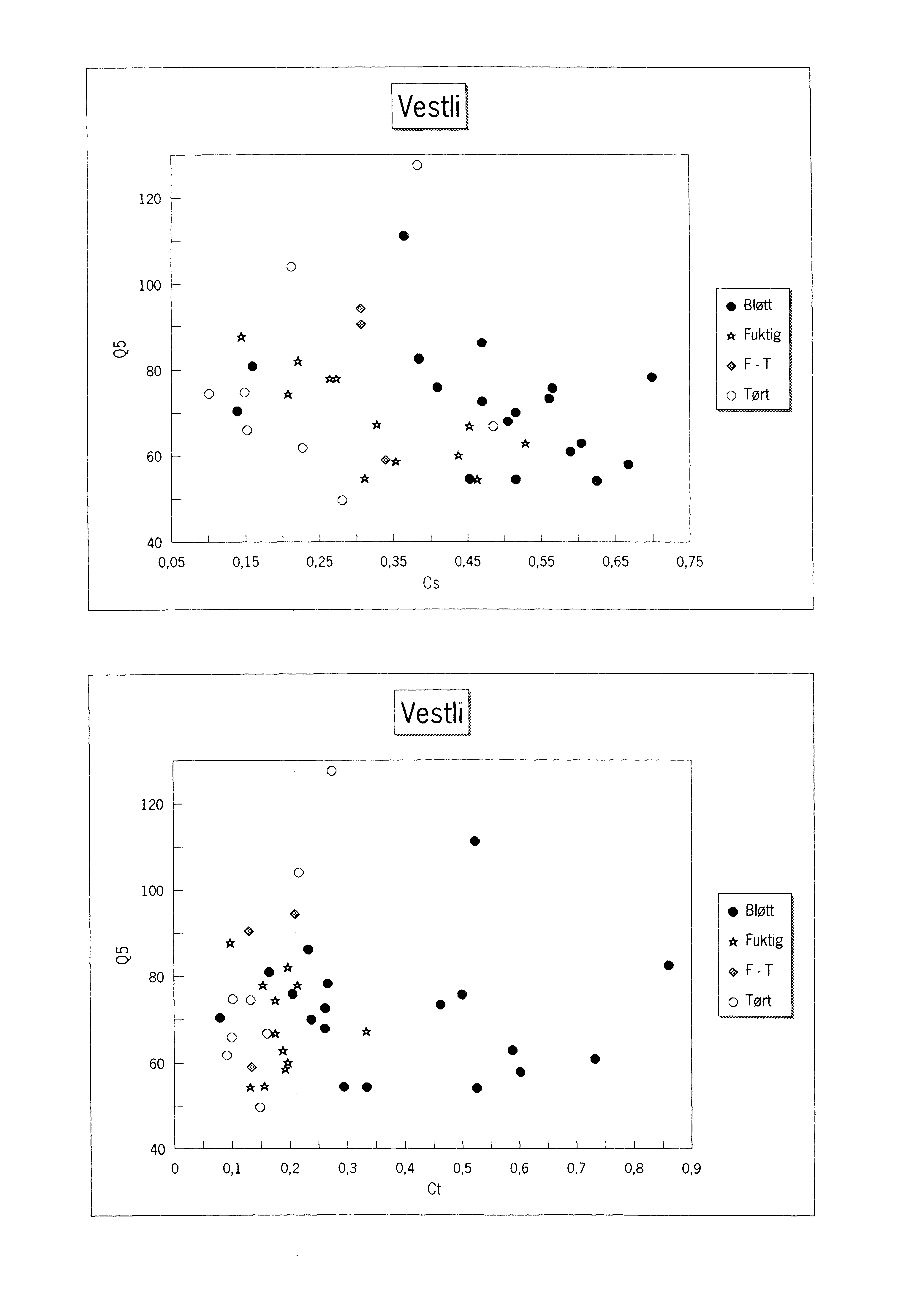 120 r- - 100 f- Vestli - ~ L - * ~ Bløtt * Fuktig * ~ * * * 80 - (> F - T - 60 - * Tørt - ~ * * et< 40 005 015 025 035 045 055 065 075 Cs