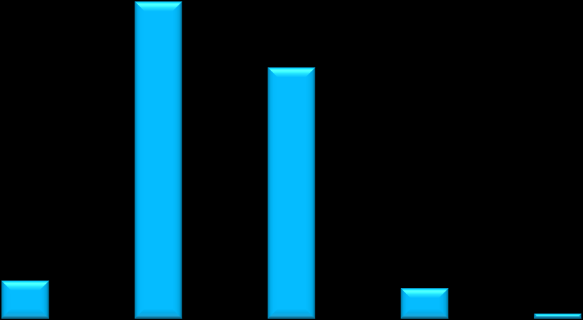 Treningstimer i uken og pulje 69% 54% 49%