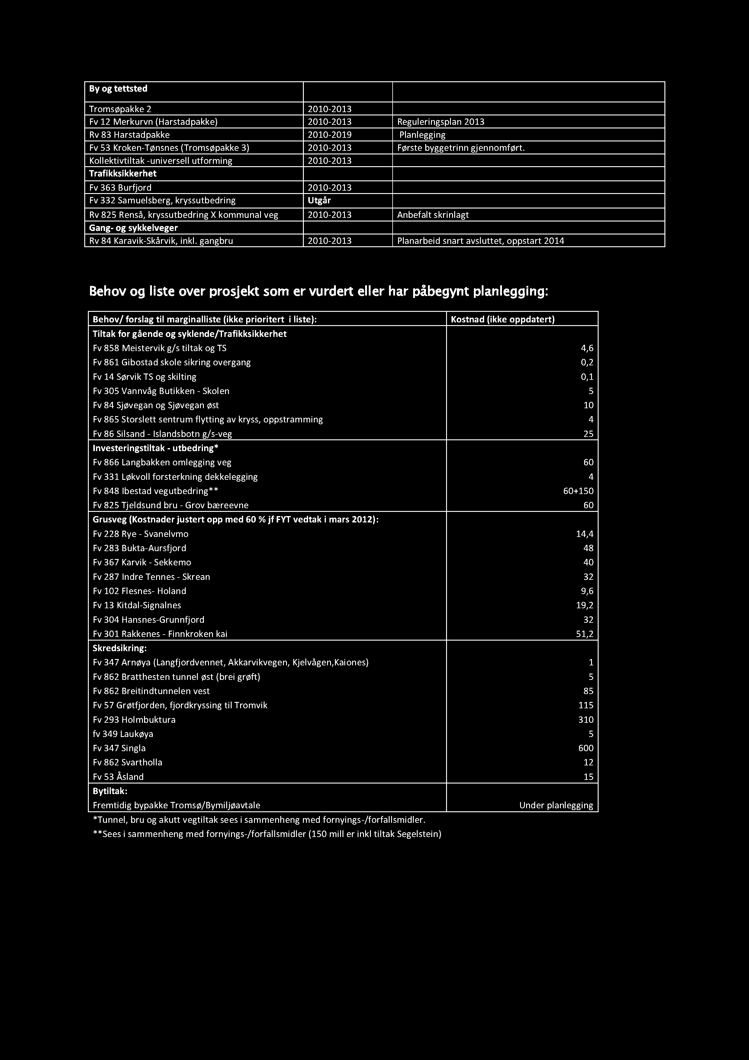 Byogtettsted Tromsøpakke2 2010-2013 Fv12 Merkurvn(Harstadpakke) 2010-2013 Reguleringsplan2013 Rv83Harstadpakke 2010-2019 Planlegging Fv53 Kroken-Tønsnes(Tromsøpakke3) 2010-2013