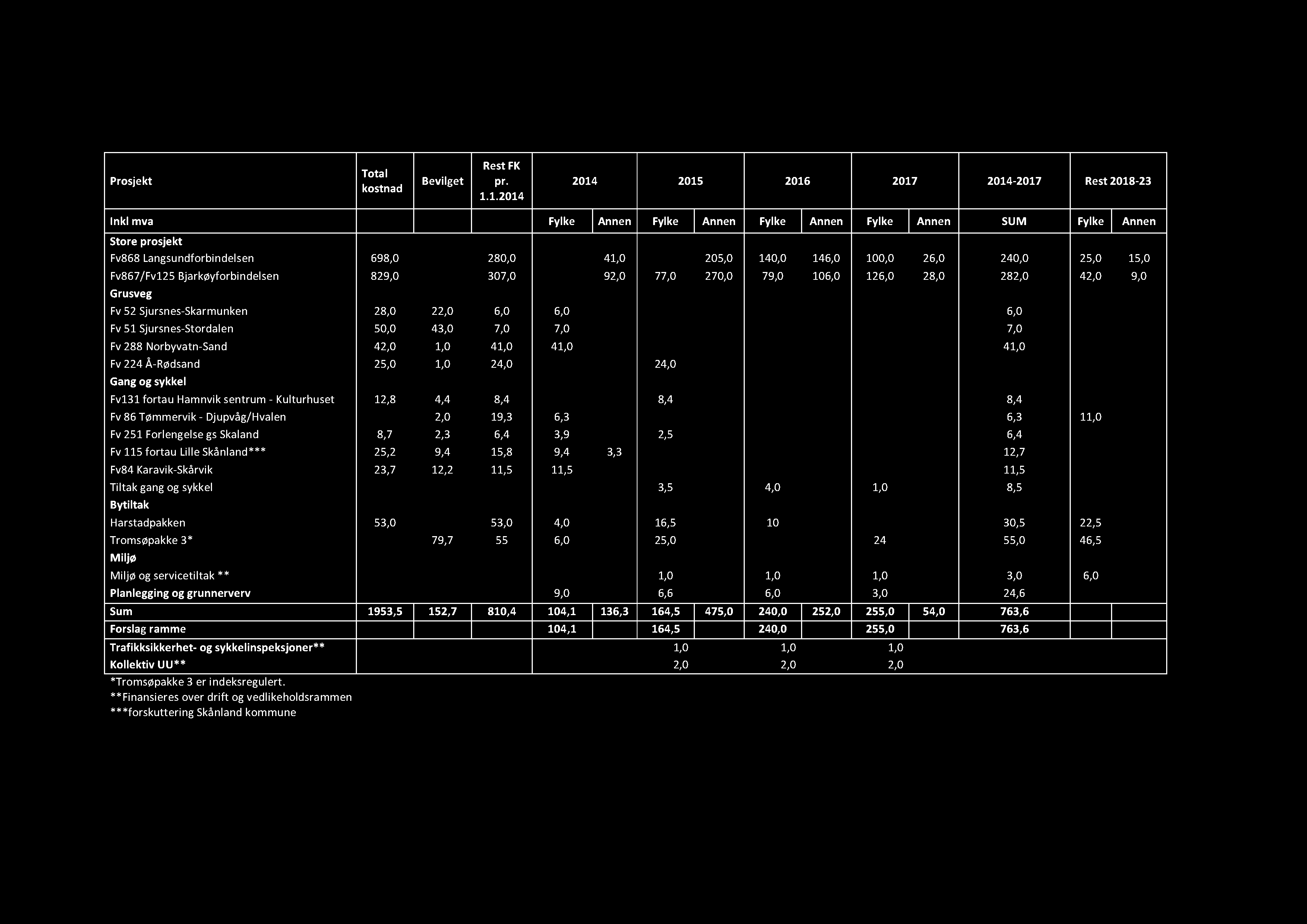 7 Prosjekt Total kostnad Bevilget RestFK pr. 1.