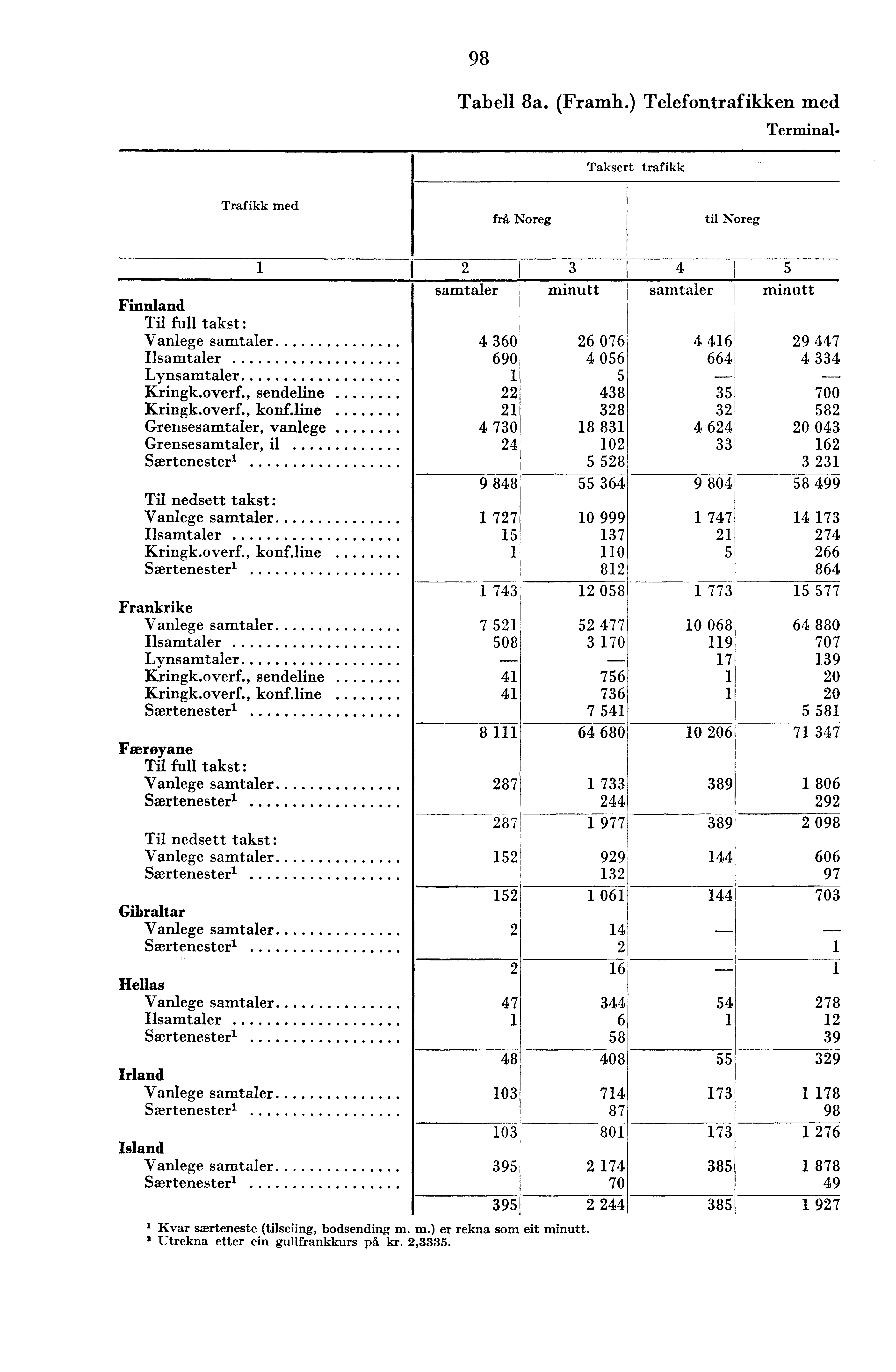 98 Tabell 8a. (Framh.) Telefontrafikken med Terminal- Taksert trafikk Trafikk med frå Noreg til Noreg samtaler minutt Finnland Til full takst: Vanlege samtaler 60 Ilsamtaler 690 Lynsamtaler Kringk.