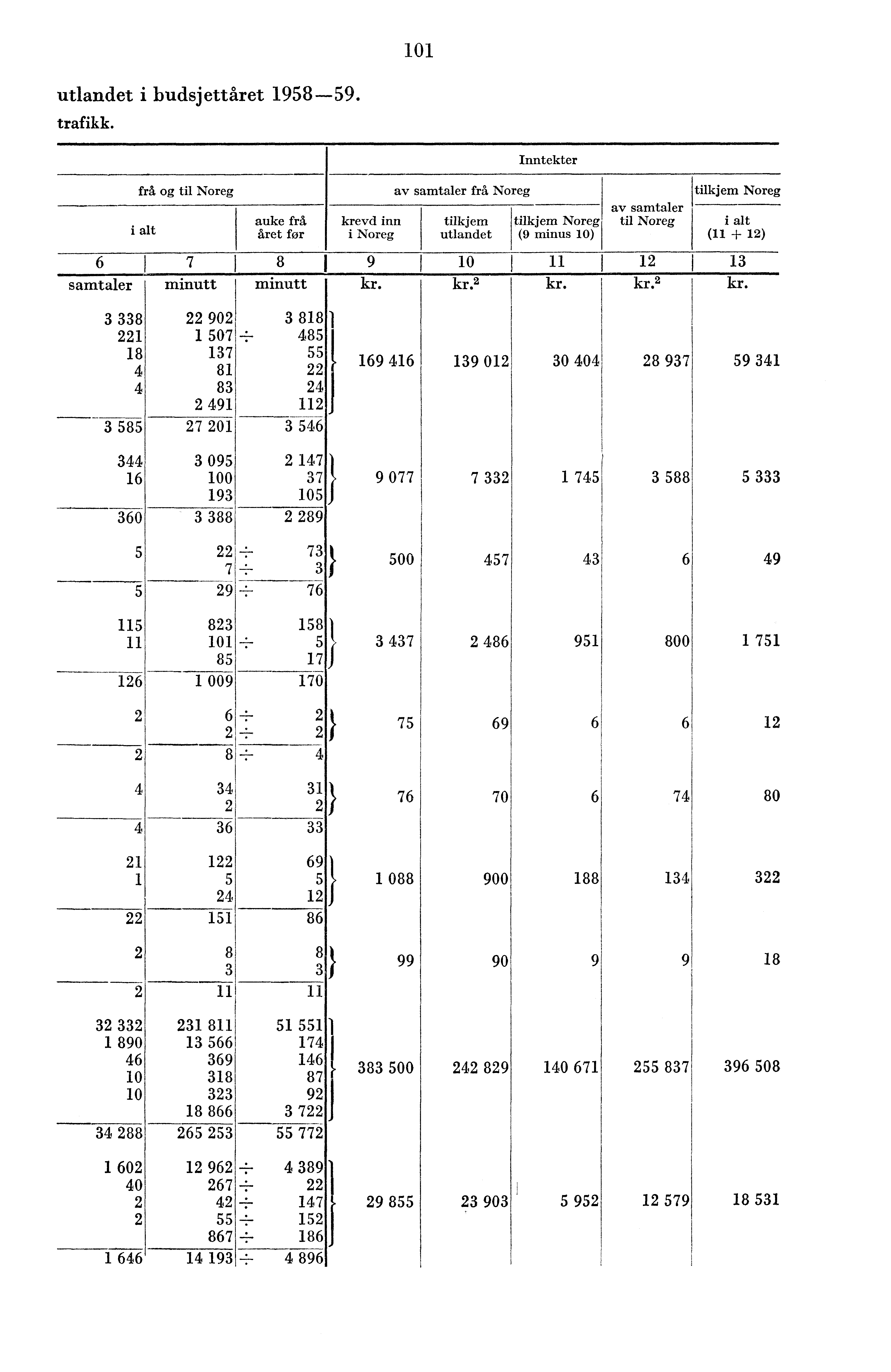 0 utlandet i budsjettåret 958-59. trafikk.